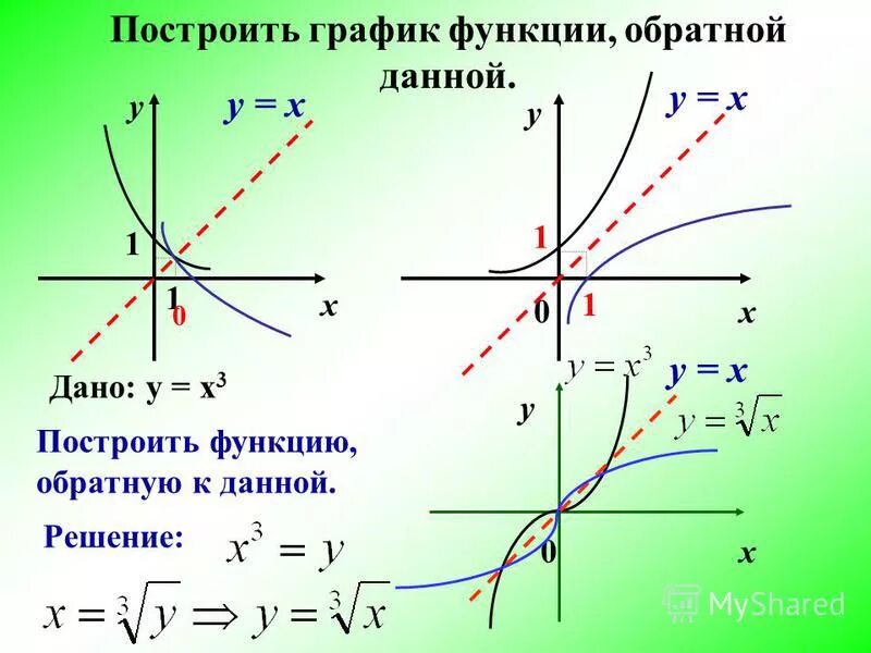 Найдите функцию обратную функции y x. Обратная функция y x 3. Как строить графики обратных функций. График обратной функции. Построить график обратной функции.