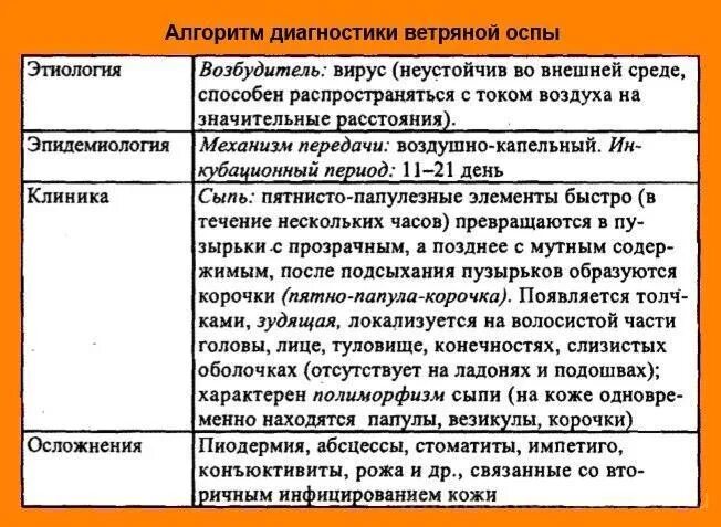 Ветрянка дифференциальная диагностика у детей. Дифференциальная диагностика ветряной оспы у детей. Дифференциальная диагностика сыпи при ветряной оспе. Ветряная оспа дифференциальный диагноз.