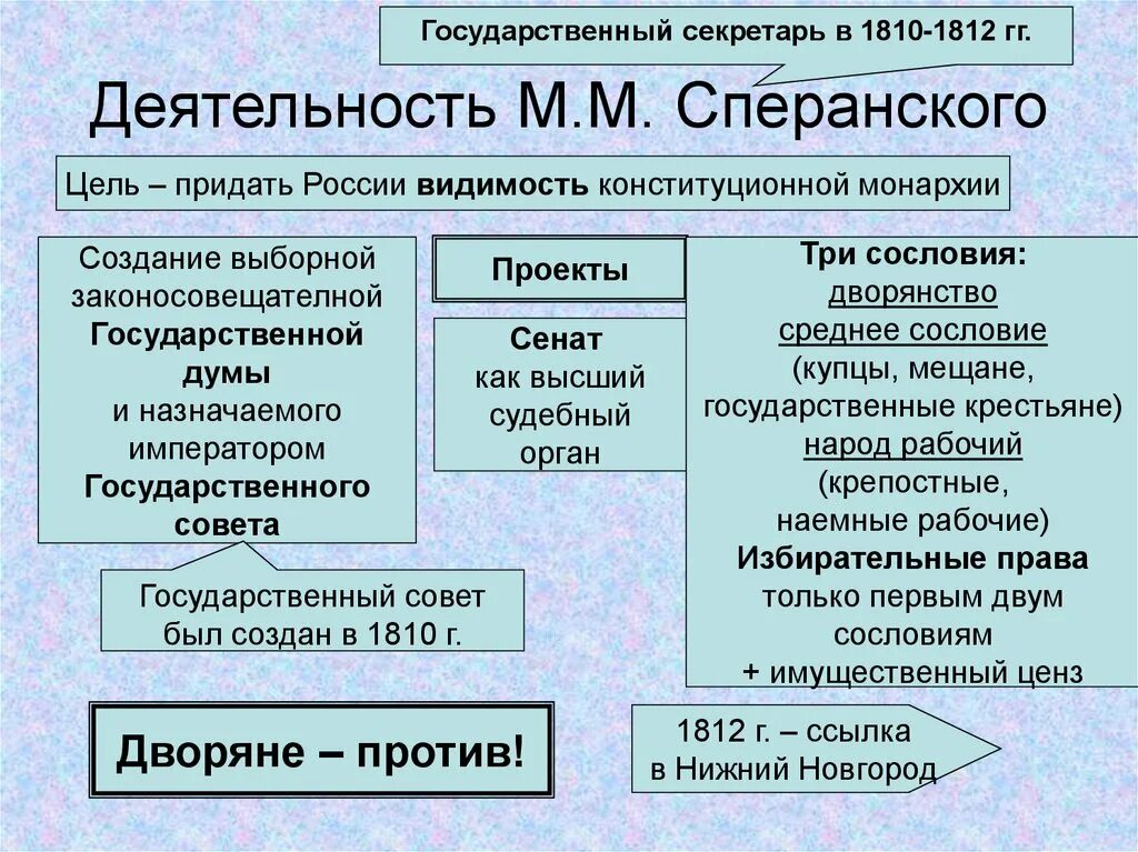 Учреждение в 1810 году. Деятельность м м Сперанского. Государственный совет 1810. Государственный совет Сперанский. 1810 Создание государственного совета.