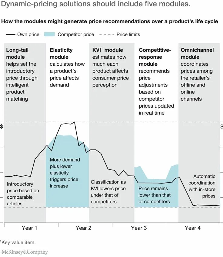 Price matching. Competitor based pricing. MCKINSEY Dynamic. Price Lifecycle. Competitor Prices.