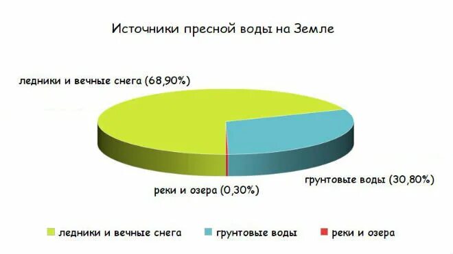 Что является пресным