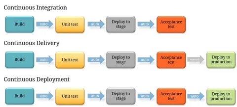 Continuous integration continuous deployment