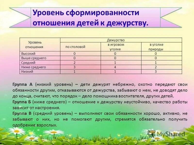 Уровни сформированности группы. Уровень сформированности. Степень сформированности трудовых навыков. Проанализируйте навыки детей по дежурствам. Ироыень сформированности инровых нввыков у детей.