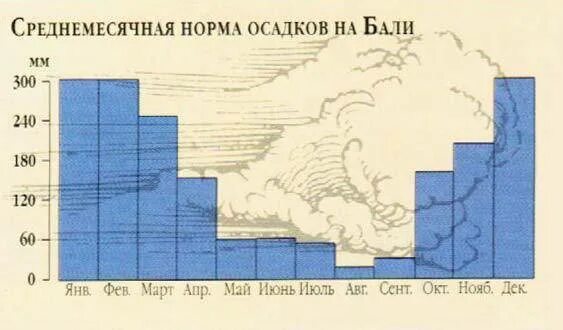 Бали по месяцам. Средняя годовая температура на бали. Бали по месяцам. Бали по месяцам. Бали климат по месяцам.