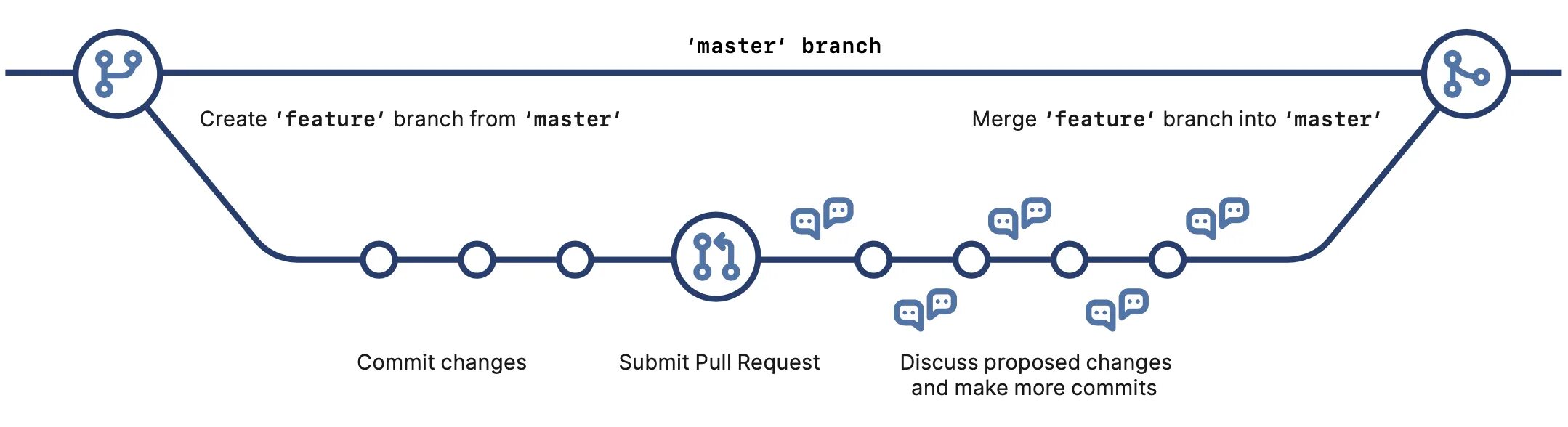 Git branch github. Github flow. git flow и github flow. branch github. git схема.
