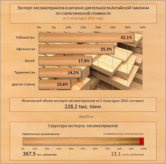 Объем лесоматериалы