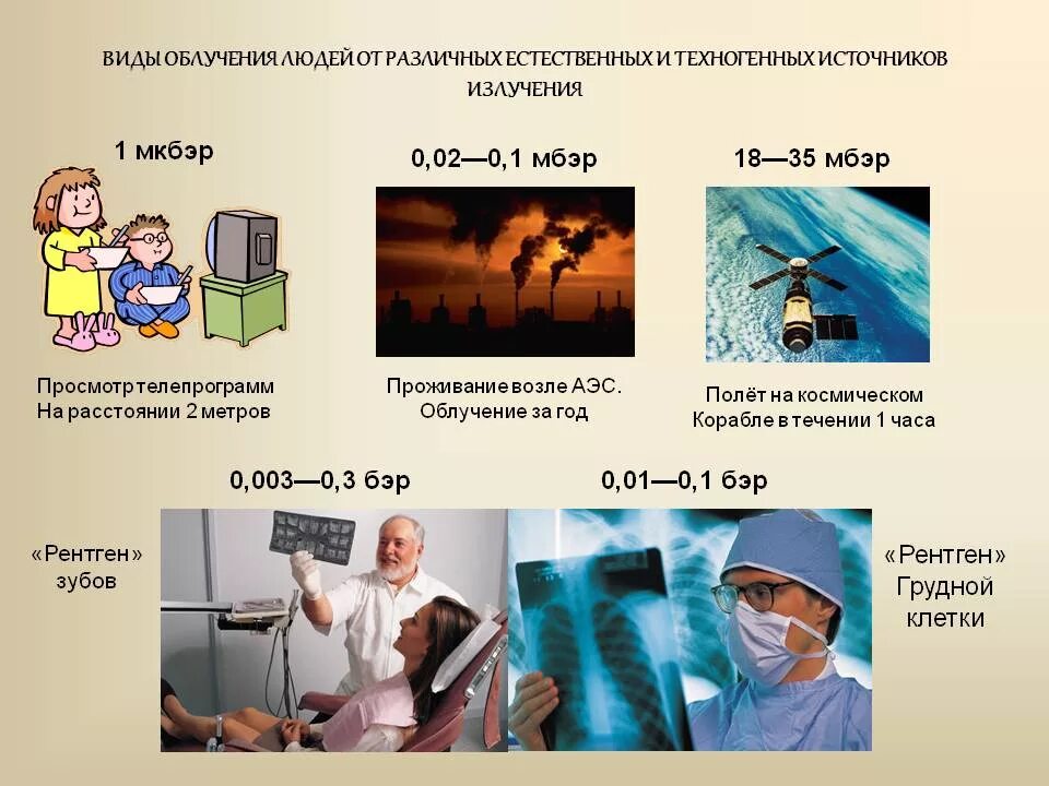 Радиация презентация. Радиация вокруг нас презентация. Виды облучения человека. Презентация на тему излучение. Польза радиации