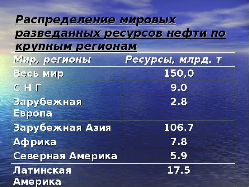 Мировое распределение угольных запасов. Качество разведанных запасов (ресурсов) таблица. Распределение мировых ресурсов нефти по россии. Разведанные ресурсы это. Природные ресурсы используемые в производстве.