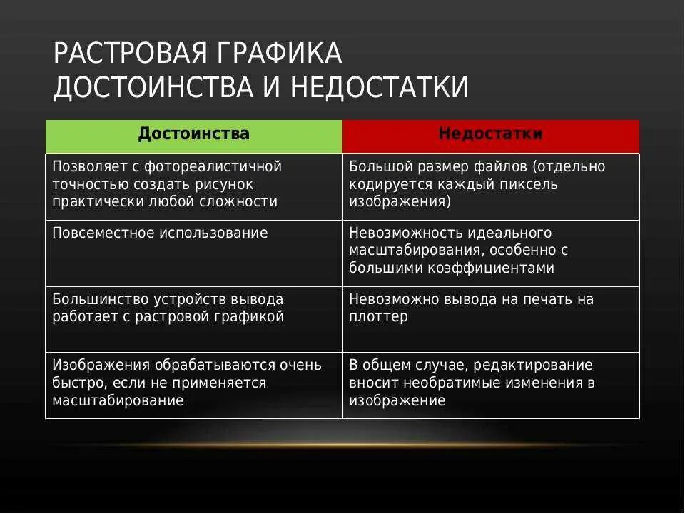 Два преимущества и два недостатка. Растровая графика достоинства и недостатки. преимущества растровой графики. недостатки растровой графики. векторная графика преимущества и недостатки.