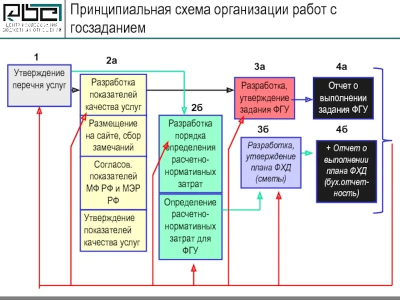 Нормы функционирования организации. Схема работы предприятия. Схема организации работ. Организация работы предприятия. Схема работы в государственных учреждениях.