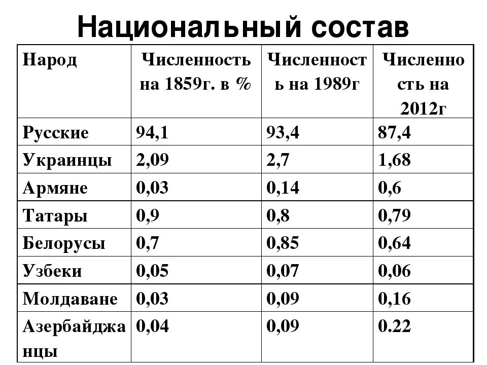 Сколько жителей в московском. Национальный состав Москвы 2020. Народы Московской области. Численность населения Московской области. Население Москвы таблица.