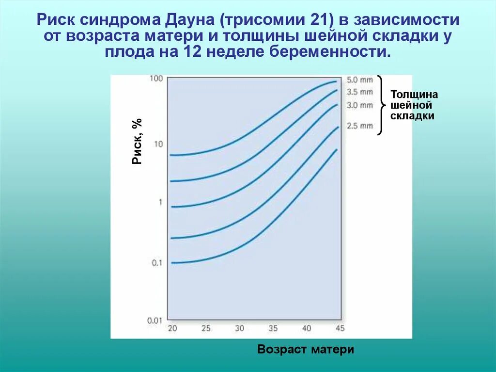 Риск синдрома Дауна. Риски синдрома Дауна. Синдромом Дауна вероятность от возраста матери. Зависимость синдрома Дауна от возраста матери. Вероятность рождения дауна