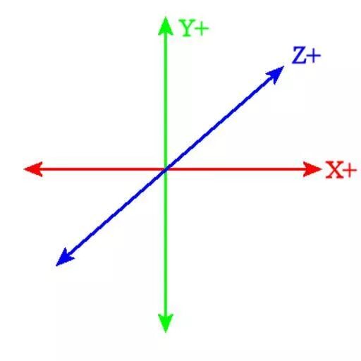 Элементы x y z. Оси x y z. Ось х у z. График x y z. Оси координат xyz.