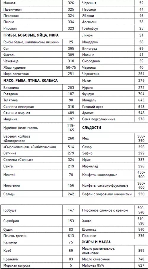 Калории готовых продуктов таблица. Таблица ккал продуктов на 100г. Энергетическая ценность продуктов таблица на 100. Таблица энергетической ценности продуктов питания на 100 грамм. Калорийность основных продуктов питания (ккал на 100 г).