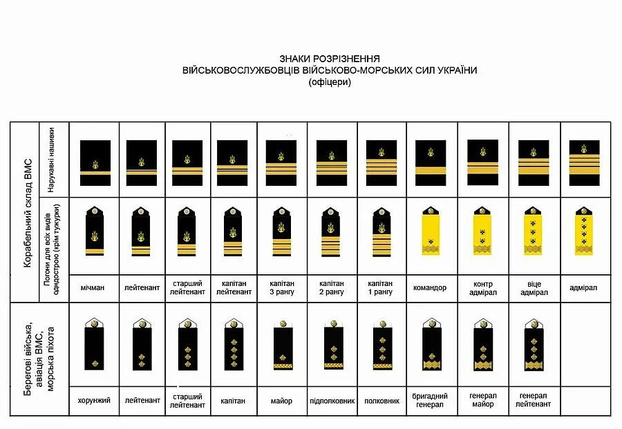 Военно морские звания. Погоны и звания морского флота Украины. Воинские звания Вооруженных сил Украины. Погоны и звания морских сил РФ. Знаки различия ВМС Украины.