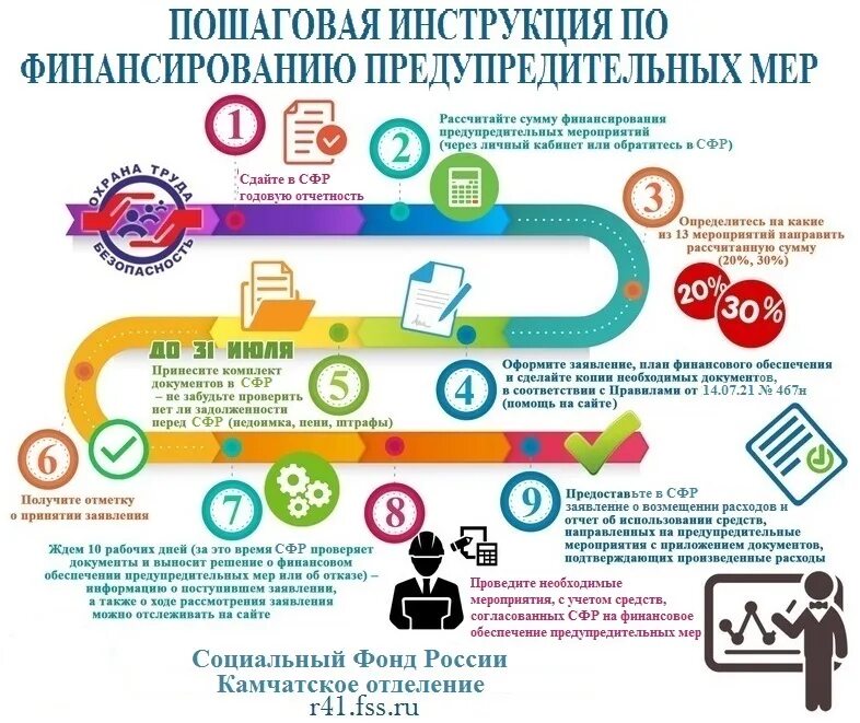 Предупредительные меры за счет фсс. Финансовое обеспечение предупредительных мер. Финансирование предупредительных мер ФСС. Финансирование предупредительных мер в 2023 году. Финансовое обеспечение предупредительных мер в 2021 году ФСС.