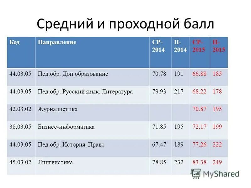 Университет спб проходной балл 2020. Медицинский университет уфа проходной балл. Уфимский медицинский университет баллы. Проходные баллы итмо бюджет 2023. Мгту проходные баллы.