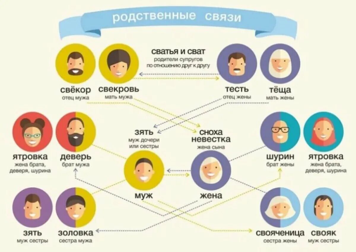 Степень родства определяется