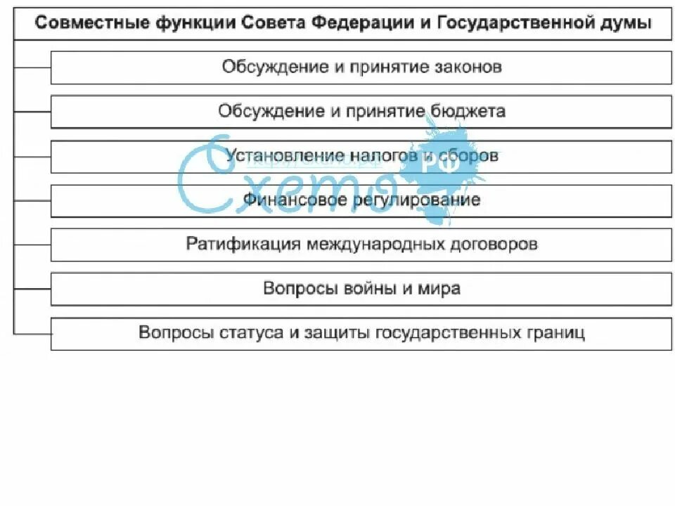 Правовое положение государственной думы и государственного совета. Правовое положение государственной думы и государственного совета