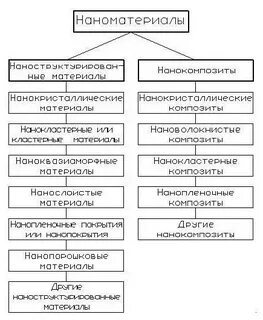 Классификация наноматериалов
