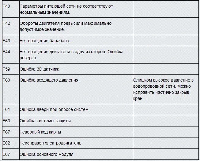 Ошибка машинки f08. Стиральная машина ханса коды ошибок е01. стиральная машина ханса коды ошибок е 13. beko коды ошибок кондиционер ошибка p2. стиральная машина ханса коды ошибок p12.