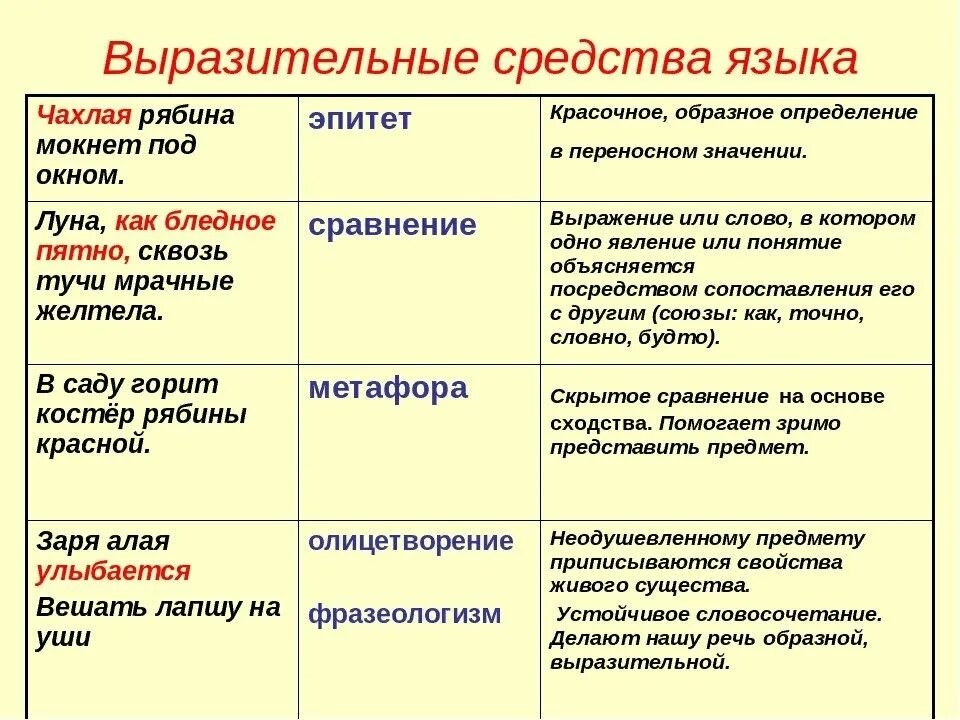 Литературный язык предложения. Средства художественной выразительности определения. Средства художественной выразительности таблица. Средства выразительности в литературе определения. Как определить художественно выразительные средства.