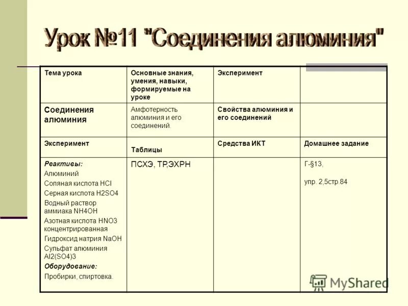 Классы природных соединений. Природные соединения алюминия таблица. Таблица соединения алюминия 9 класс. Важнейшие природные соединения алюминия. Практическая работа алюминий.