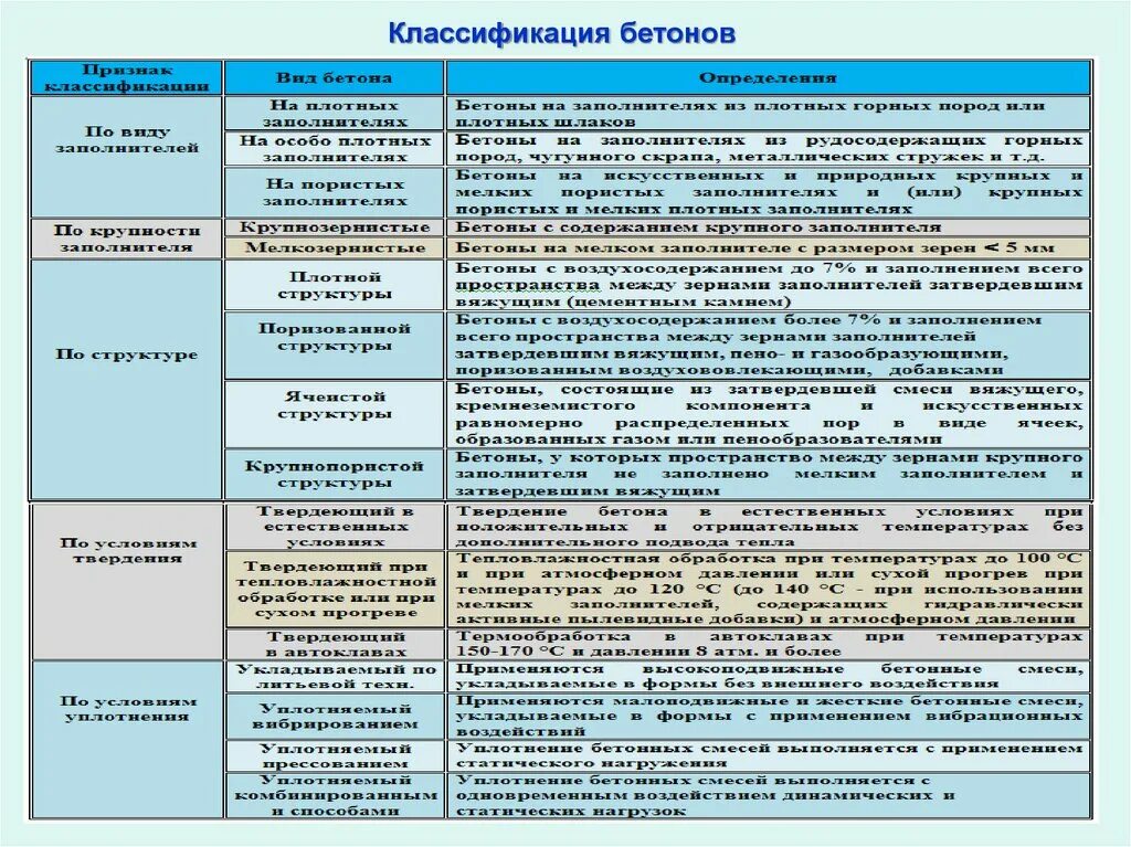 Бетон классификация бетонов технические требования. Гост 25192-82. Гост 25192-2012 бетоны классификация и общие технические требования. Классификация бетонных смесей. Классификация бетонов по виду вяжущего.