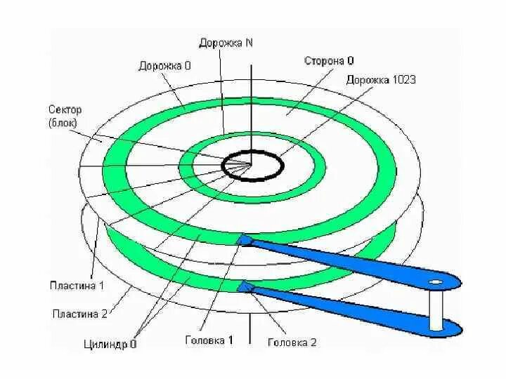 Принцип работы жесткого диска. Логическая структура hdd. структура жесткого диска. схема работы жесткого диска. строение магнитного диска.