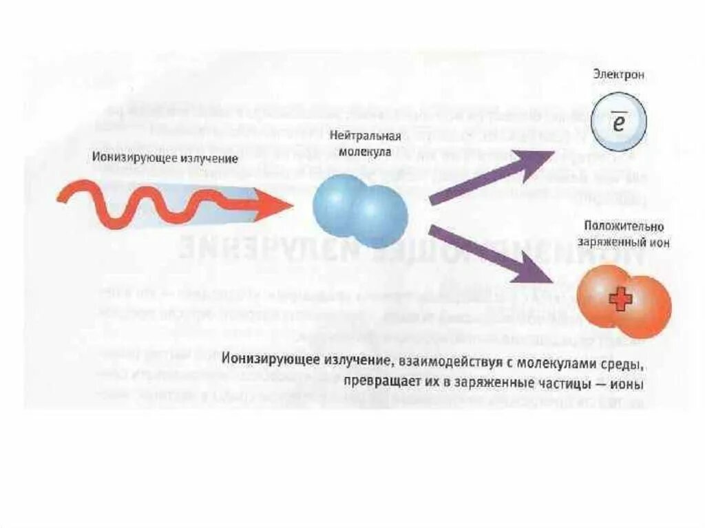 Излучение электронов это. Ионизирущее излучения. Ионизируюшип тзоучерия. Ионизирующее излучение. Ионизирующее излучение схема.