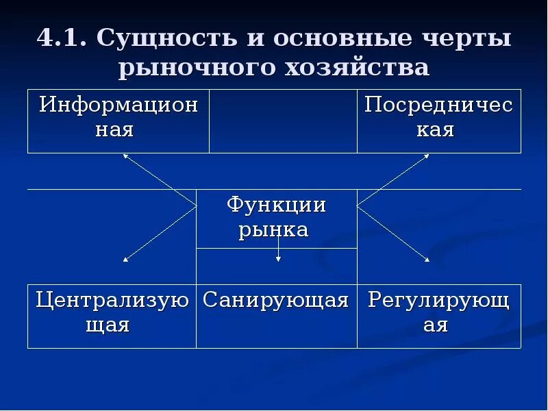 Основные черты сущности рынка. Сущность рыночного хозяйства. Основные черты рыночного хозяйства. 1. Сущность рынка, основные черты,. Черты народного хозяйства