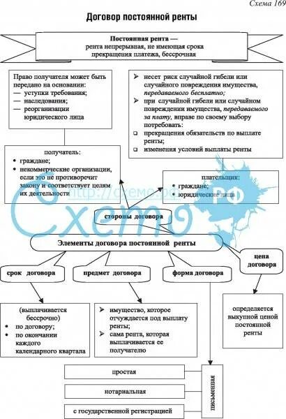 Отличие ренты от аренды. Таблица по видам договора ренты. договор ренты схема. виды договоров ренты сравнительная таблица. договор постоянной ренты.