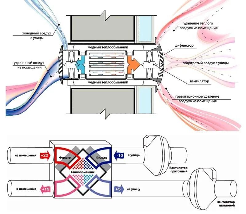 Теплый поток воздуха. Схема вентиляции с рекуператором. Приточно-вытяжная система вентиляции с рекуперацией тепла схема. Рекуператор воздуха схема устройства. Рекуперация тепла принцип работы схема.