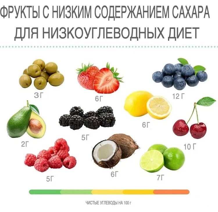 Фрукты с низким сахаром