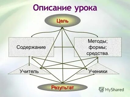Описание урока 3 класс