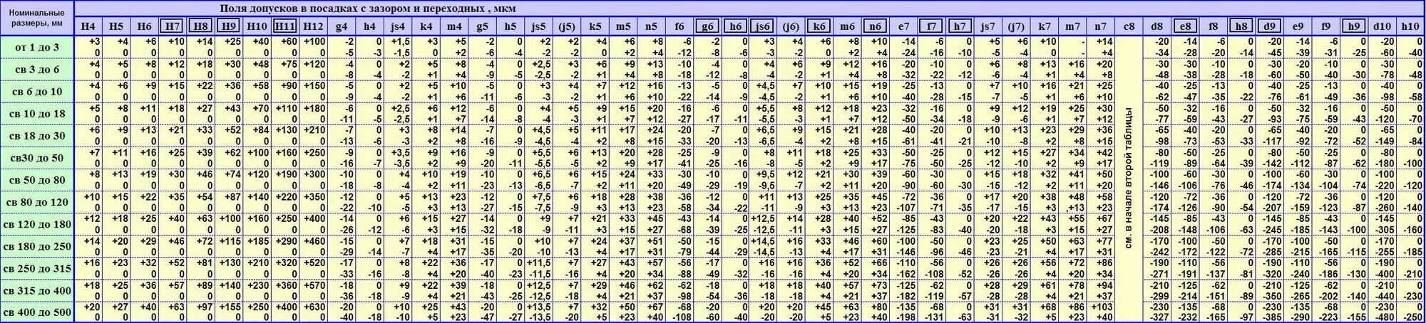 Что означает 4 12. H12 h12 допуски. Таблица допусков и посадок н14. Квалитет н12 таблица. Допуски и посадки н14.