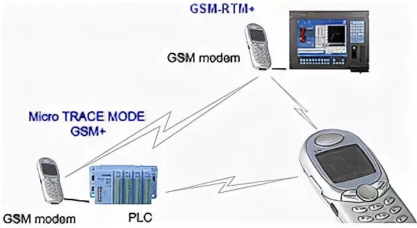Режимы gsm. Контроллер Micro Trace Mode. Trace Mode 6. Micro RTU. Система управления тревогами (алармами) Трейс мод.