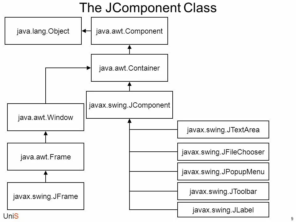 Java component. Иерархия классов AWT java. Swing иерархия. Компоненты Swing java. JCOMPONENT java описание.