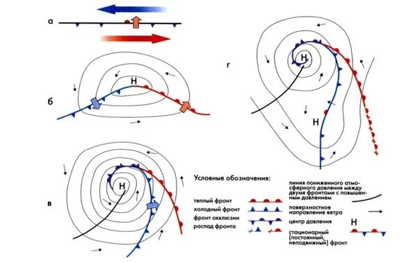 Теплый фронт циклона. Атмосферный циклон схема. Схема циклона 8 класс. Схема формирования циклона. Схема образования циклона.