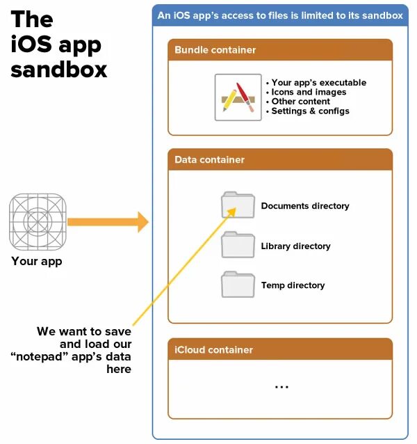 Application sandbox. Sandbox ios. sandbox в настройках appstore.
