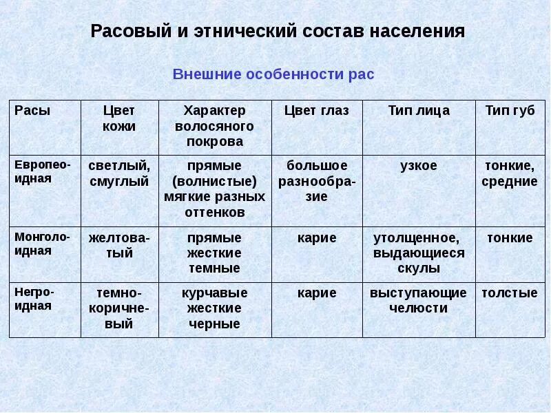 Причины различий рас. Расовый состав населения Африки таблица 7 класс. Расы и народы таблица.