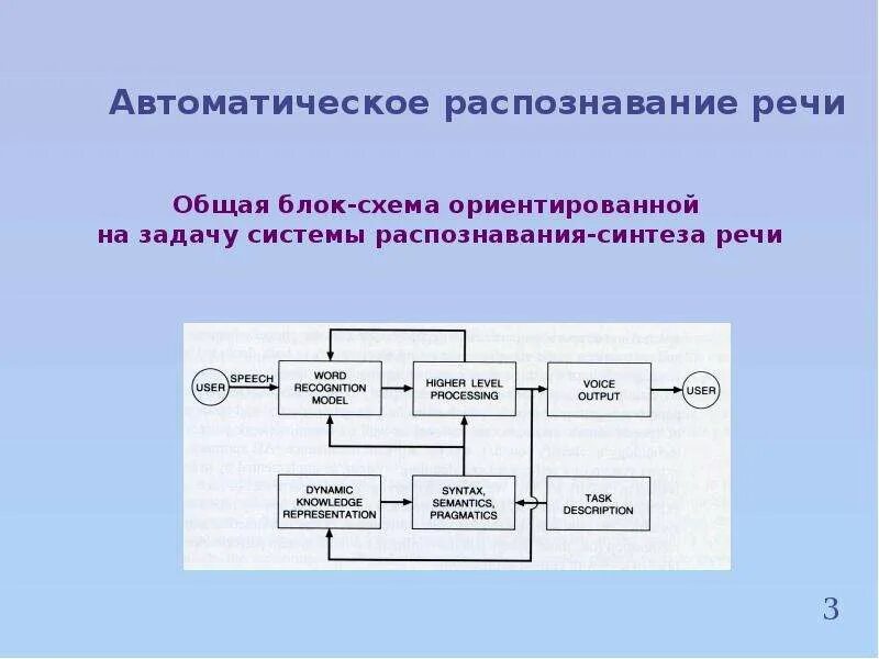 Распознавание и синтез речи программы. Системы распознавания речи. Автоматическое распознавание речи. Схема распознавания речи. Технологии распознавания речи.