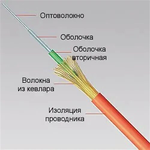 Изоляция кабеля не распространяющая горение
