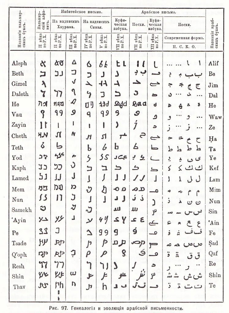 алфавит арабского языка с переводом. значение арабских букв. значение арабских букв. алифба арабский алфавит. арабский алфавит письменные буквы.