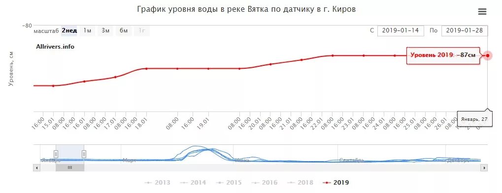 Уровень вятки у кирова. Уровень воды в Вятке сегодня в Кирове. График уровня воды. Уровень воды в Вятке по годам. Уровень воды в реке Вятка.