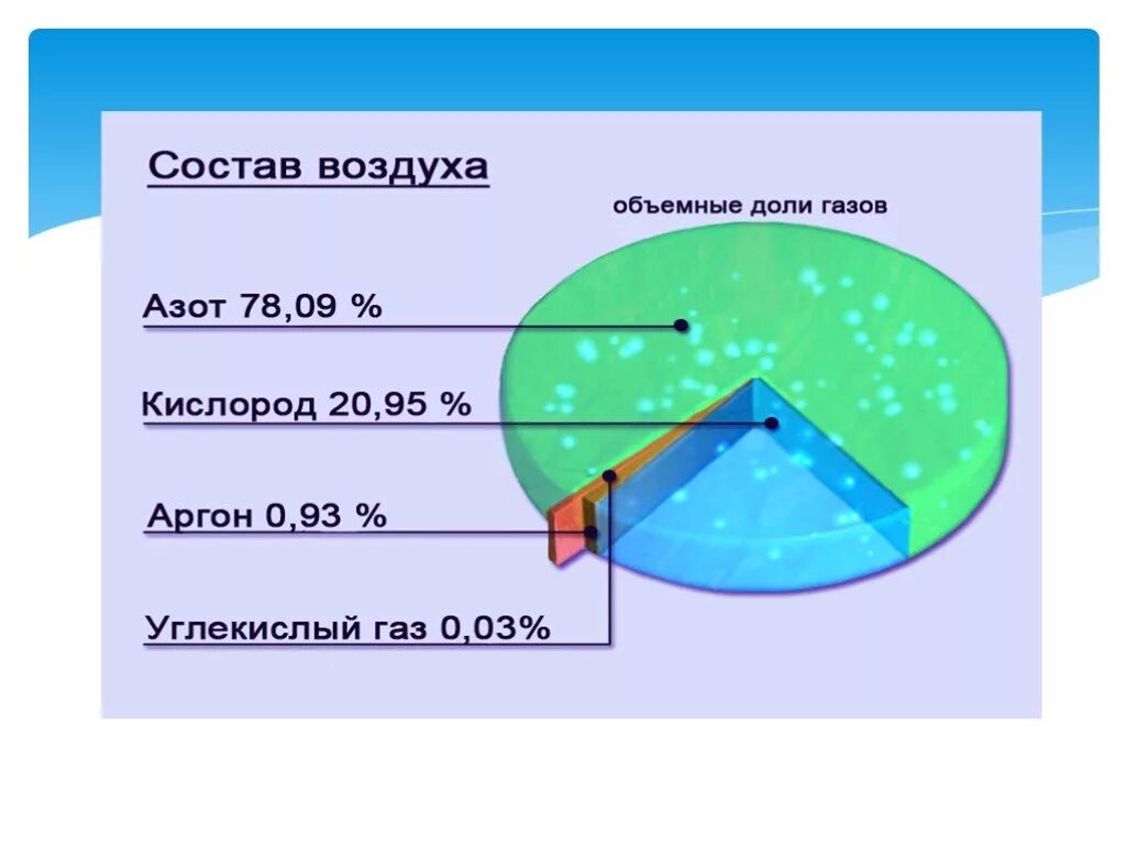 Перечислите составляющие воздуха. Состав воздуха диаграмма. Диаграмма газовый состав атмосферы. Химический состав воздуха. Состав воздуха схема.