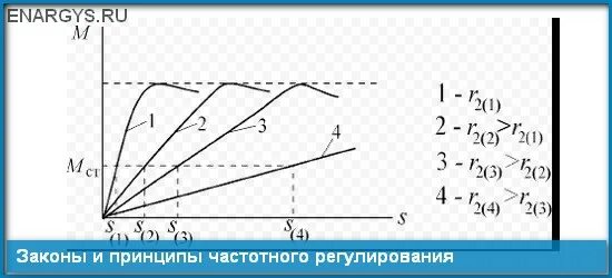 Функциональная схема частотно-импульсного преобразователя. Принципы частотного регулирования. Принципы частотного регулирования. Основные законы частотного регулирования. Принципы частотного регулирования.