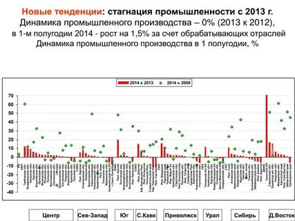 Динамика отраслей