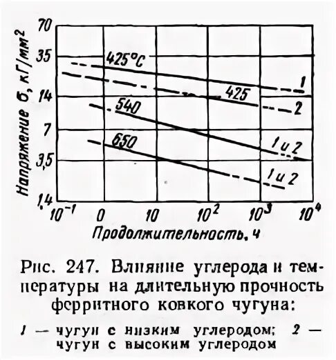 максимальная температура чугуна