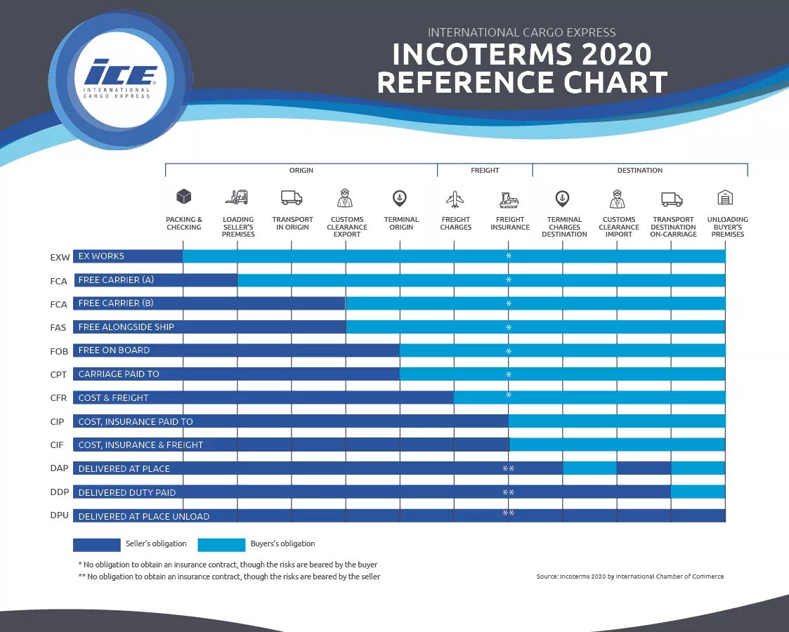 Инкотермс 2020. Термины Инкотермс 2020. Инкотермс 2020 таблица. FCA Инкотермс 2020.